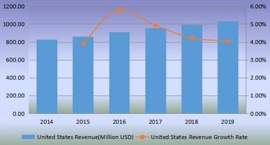 美国优质杜松子酒收入(百万美元)和增长率(2014-2019) 美国优质杜松子酒收入(百万美元)和增长率(2014-2019)