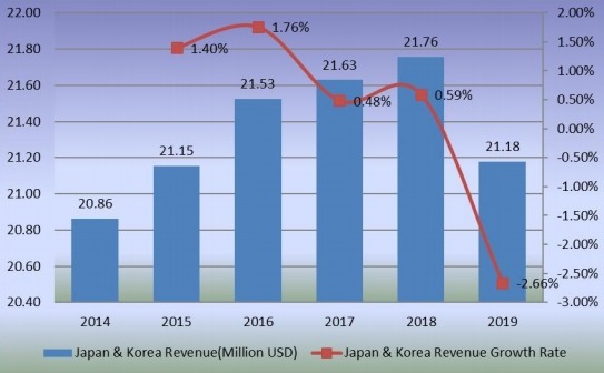 2014-2019年日本和韩国甜菊糖收入(百万美元)和增长率 2014-2019年日本和韩国甜菊糖收入(百万美元)和增长率