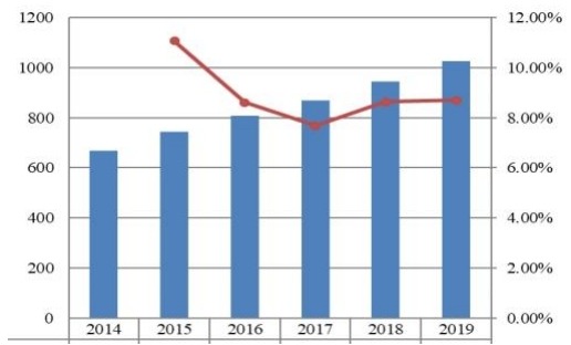 2014-2019年中国旅游保险市场规模(百万美元) 2014-2019年中国旅游保险市场规模(百万美元)