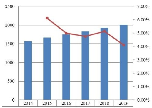 2014-2019年美国旅游保险市场规模(百万美元) 2014-2019年美国旅游保险市场规模(百万美元)