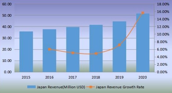 日本切向流过滤收入(百万美元)和增长率(2015-2020) 日本切向流过滤收入(百万美元)和增长率(2015-2020)