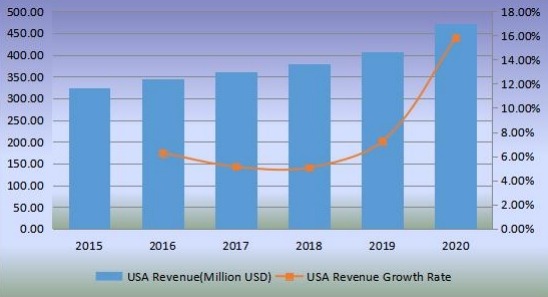 美国切向流过滤收入(百万美元)和增长率(2015-2020) 美国切向流过滤收入(百万美元)和增长率(2015-2020)