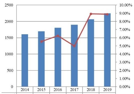 2014-2019年中南美洲旅游保险市场规模(百万美元) 2014-2019年中南美洲旅游保险市场规模(百万美元)