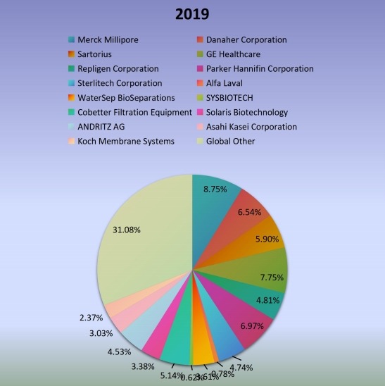 2019年全球切向流过滤生产市场份额（%）制造商比较