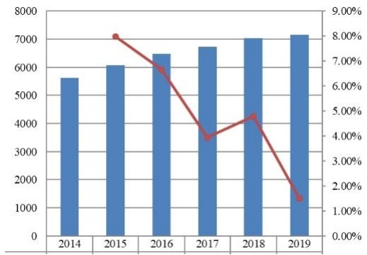 2014-2019年欧洲旅游保险市场规模(百万美元) 2014-2019年欧洲旅游保险市场规模(百万美元)