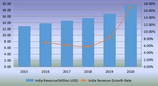 印度切向流过滤收入(百万美元)和增长率(2015-2020年) 印度切向流过滤收入(百万美元)和增长率(2015-2020年)
