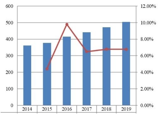 2014-2019年东南亚旅游保险市场规模(百万美元) 2014-2019年东南亚旅游保险市场规模(百万美元)