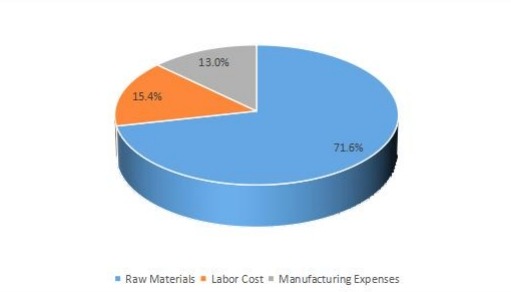 2019年切向流过滤成本结构 2019年切向流过滤成本结构