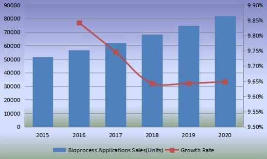 销售量（单位）和增长率（2015-2020）