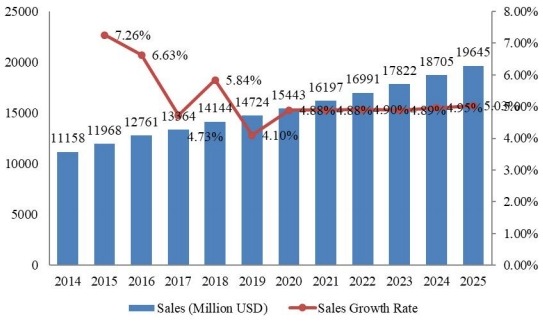 2014-2025年全球旅游保险市场规模(百万美元) 2014-2025年全球旅游保险市场规模(百万美元)