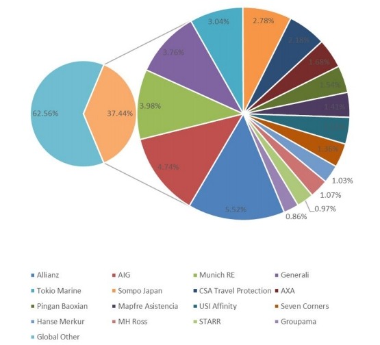 2018年全球旅游保险市场份额 2018年全球旅游保险市场份额
