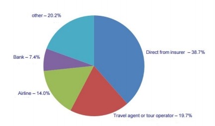 用于购买独立旅行保险的分销渠道 用于购买独立旅行保险的分销渠道