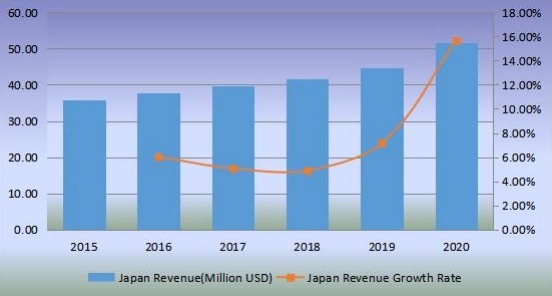 销售量（单位）和增长率（2015-2020）