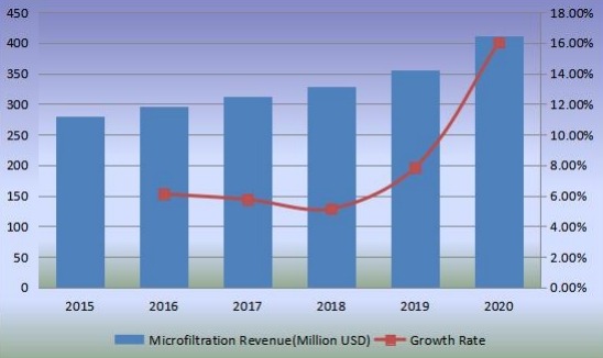收入（百万美元）和增长率（2015-2020）