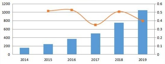 美国通信平台即服务（CPaaS）销售收入和增长率（2014-2019年）（百万美元）