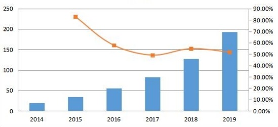 中国通信平台即服务（CPaaS）销售收入和增长率（2014-2019年）（百万美元）