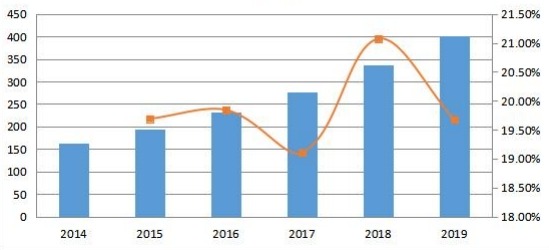 欧洲社交媒体安全销售收入和增长率(2014-2019年)(百万美元) 欧洲社交媒体安全销售收入和增长率(2014-2019年)(百万美元)