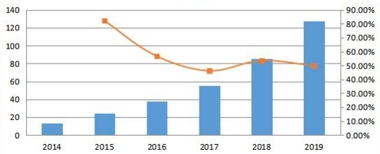 日本通信平台即服务（CPaaS）销售收入和增长率（2014-2019年）（百万美元）