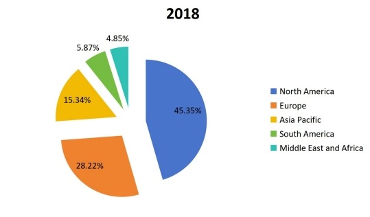 2018年全球通信平台即服务(CPaaS)各地区销售收入市场份额 2018年全球通信平台即服务(CPaaS)各地区销售收入市场份额
