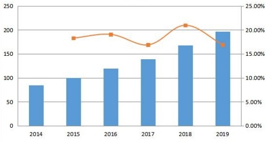 亚太地区社交媒体安全销售收入和增长率(百万美元) 亚太地区社交媒体安全销售收入和增长率(百万美元)