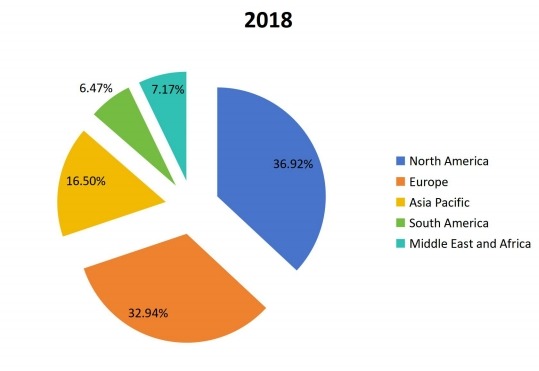 2018年按地区划分的全球社交媒体安全销售收入市场份额 2018年按地区划分的全球社交媒体安全销售收入市场份额