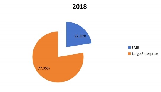 2018年全球通信平台即服务(CPaaS)按应用划分的消费市场份额 2018年全球通信平台即服务(CPaaS)按应用划分的消费市场份额