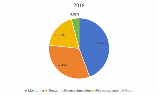 2018年全球社交媒体安全市场规模份额 2018年全球社交媒体安全市场规模份额
