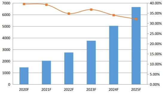 2020-2025年美国通信平台即服务(CPaaS)销售收入预测(百万美元) 2020-2025年美国通信平台即服务(CPaaS)销售收入预测(百万美元)