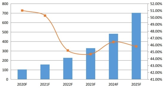 2020-2025年韩国通信平台即服务(CPaaS)销售收入预测(百万美元) 2020-2025年韩国通信平台即服务(CPaaS)销售收入预测(百万美元)