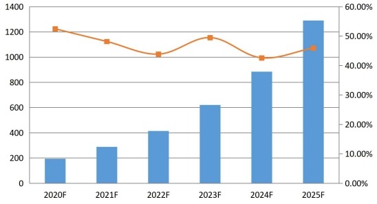2020-2025年日本通信平台即服务(CPaaS)销售收入预测(百万美元) 2020-2025年日本通信平台即服务(CPaaS)销售收入预测(百万美元)