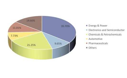 2016年零液体排放系统(ZLD)按应用划分的销售市场份额 2016年零液体排放系统(ZLD)按应用划分的销售市场份额