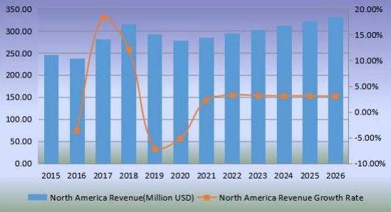 北美锌粉收入(百万美元)和增长率(2015-2026) 北美锌粉收入(百万美元)和增长率(2015-2026)