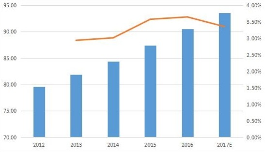 全球零液体排放系统(ZLD)化学品和石化应用消费价值增长率(2012-17E) 全球零液体排放系统(ZLD)化学品和石化应用消费价值增长率(2012-17E)