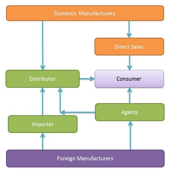 营销渠道状态 营销渠道状态