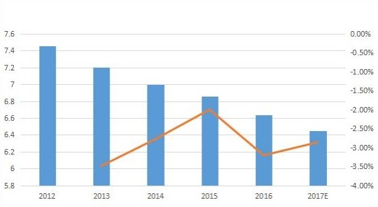 韩国零液体排放系统（ZLD）市场规模（按收入（百万美元）和增长）（2012-2017年）