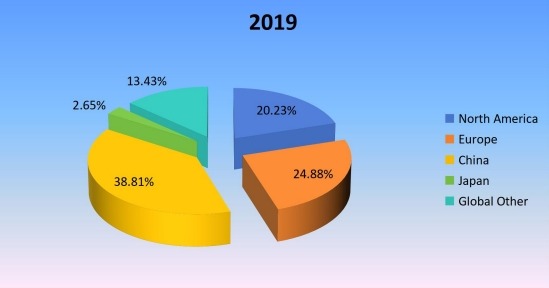 2019年全球锌粉产能市场份额(%)(按地区) 2019年全球锌粉产能市场份额(%)(按地区)