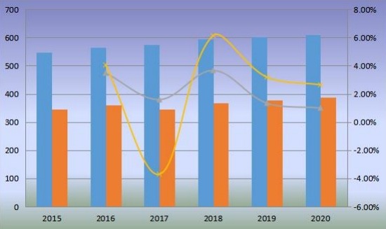 全球锌粉产能、产量（千吨）和增长率（2015-2020）