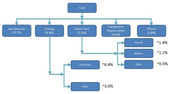 锌粉制造成本结构