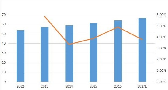 中国零液体排放系统（ZLD）市场规模（按收入（百万美元）和增长）（2012-2017年）