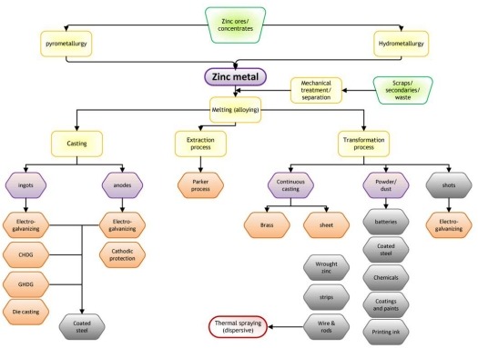 锌粉产业链结构