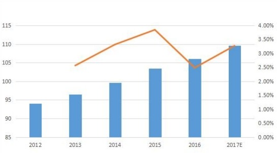 美国零液体排放系统（ZLD）市场规模（按收入（百万美元）和增长）（2012-2017年）