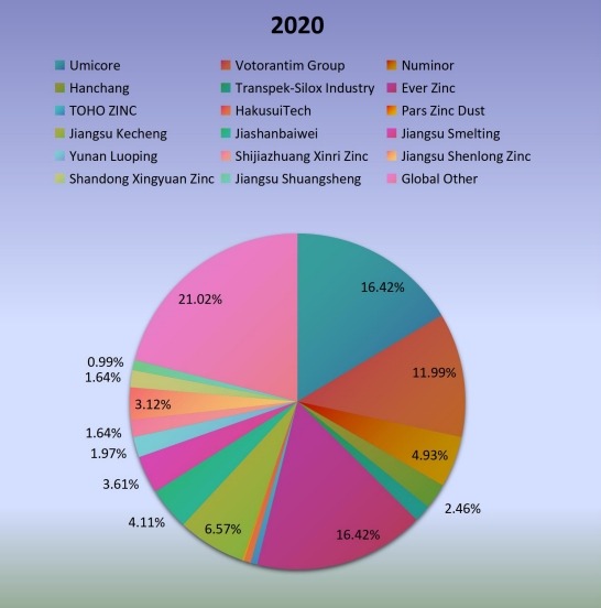 2020年全球主要制造商锌粉产能市场份额(%) 2020年全球主要制造商锌粉产能市场份额(%)