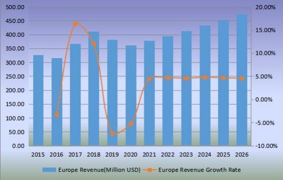 欧洲锌粉收入(百万美元)及增长率(2015-2026) 欧洲锌粉收入(百万美元)及增长率(2015-2026)