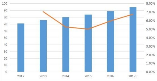 全球常规型零液体排放系统(ZLD)销量(单位)及增长(2012-17E) 全球常规型零液体排放系统(ZLD)销量(单位)及增长(2012-17E)