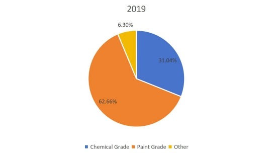 2019年锌粉按类型划分的生产市场份额(%) 2019年锌粉按类型划分的生产市场份额(%)