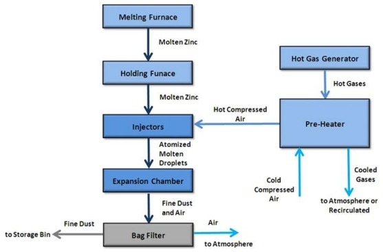 锌粉生产工艺分析