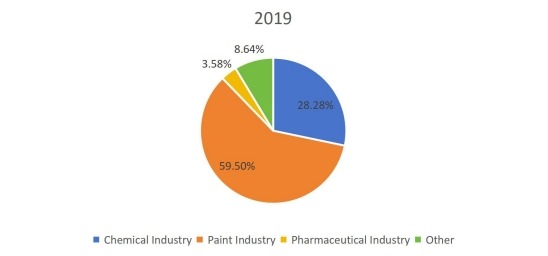 2019年全球锌粉消费市场份额(%)(按应用) 2019年全球锌粉消费市场份额(%)(按应用)
