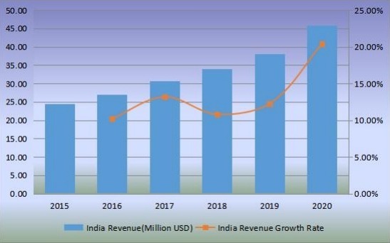 印度生物塑料收入（百万美元）和增长率（2015-2020年）