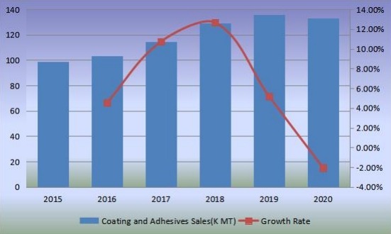 销售量（千公吨）和增长率（2015-2020年）