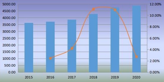 2015-2020年全球生物塑料销售量（千吨）和增长率